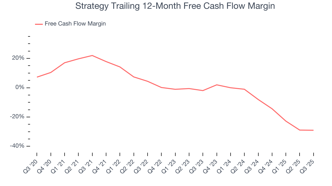 Strategy Trailing 12-Month Free Cash Flow Margin