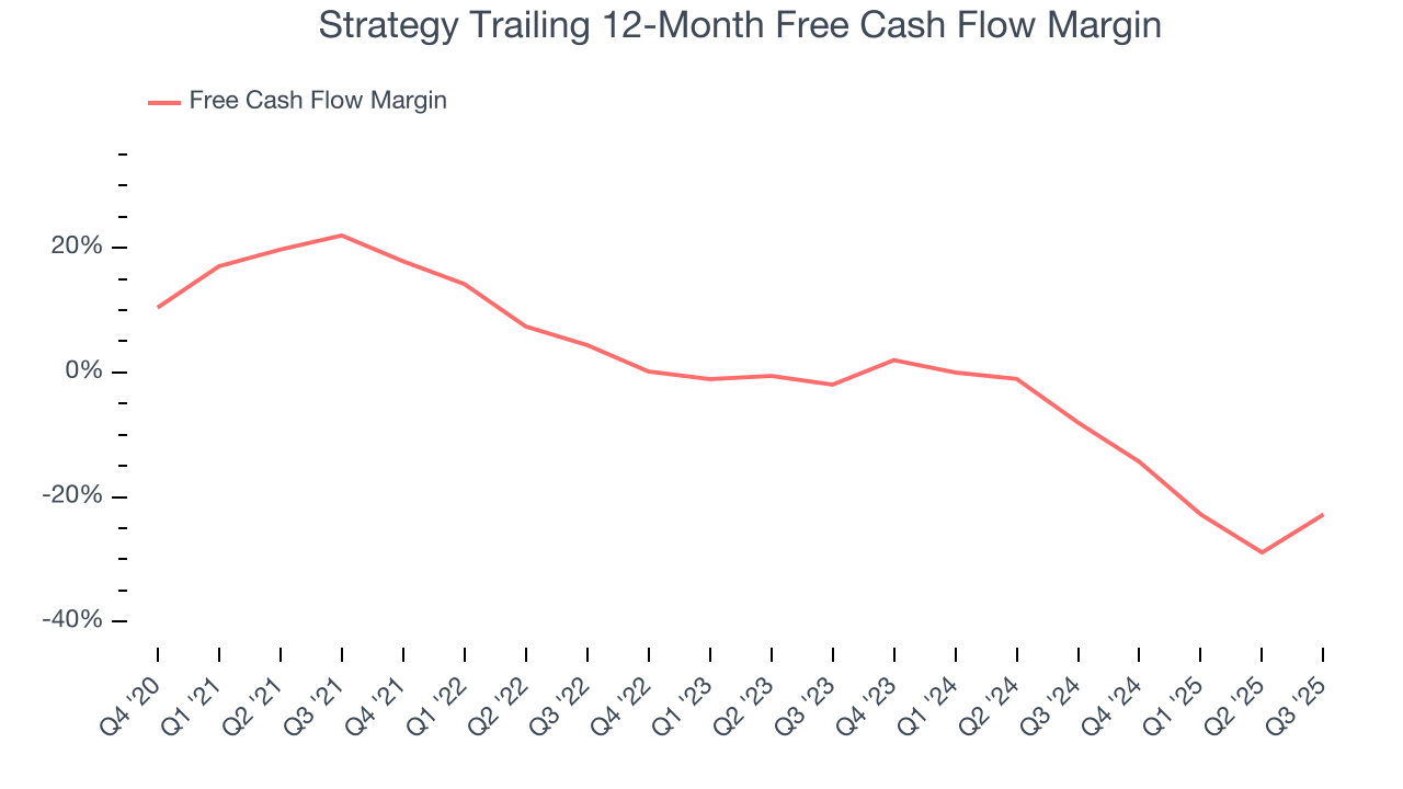 Strategy Trailing 12-Month Free Cash Flow Margin