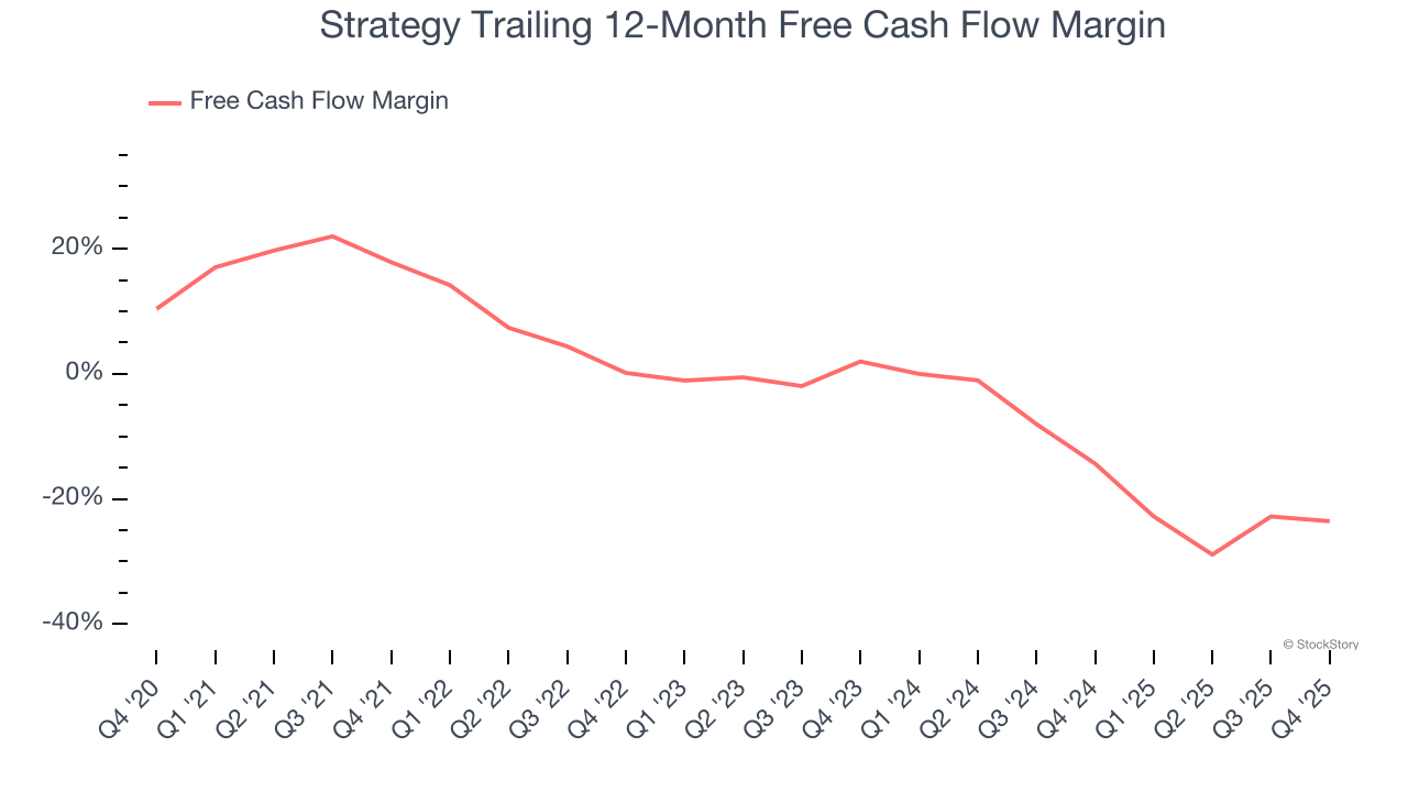 Strategy Trailing 12-Month Free Cash Flow Margin