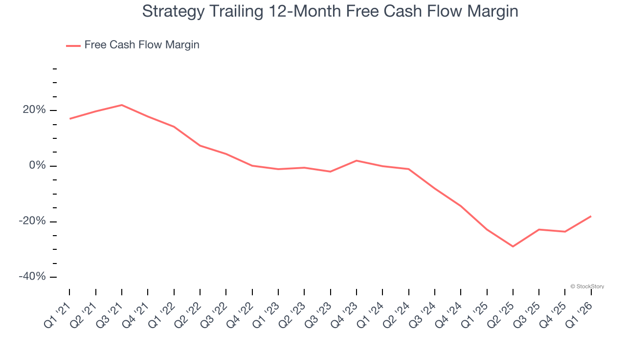 Strategy Trailing 12-Month Free Cash Flow Margin