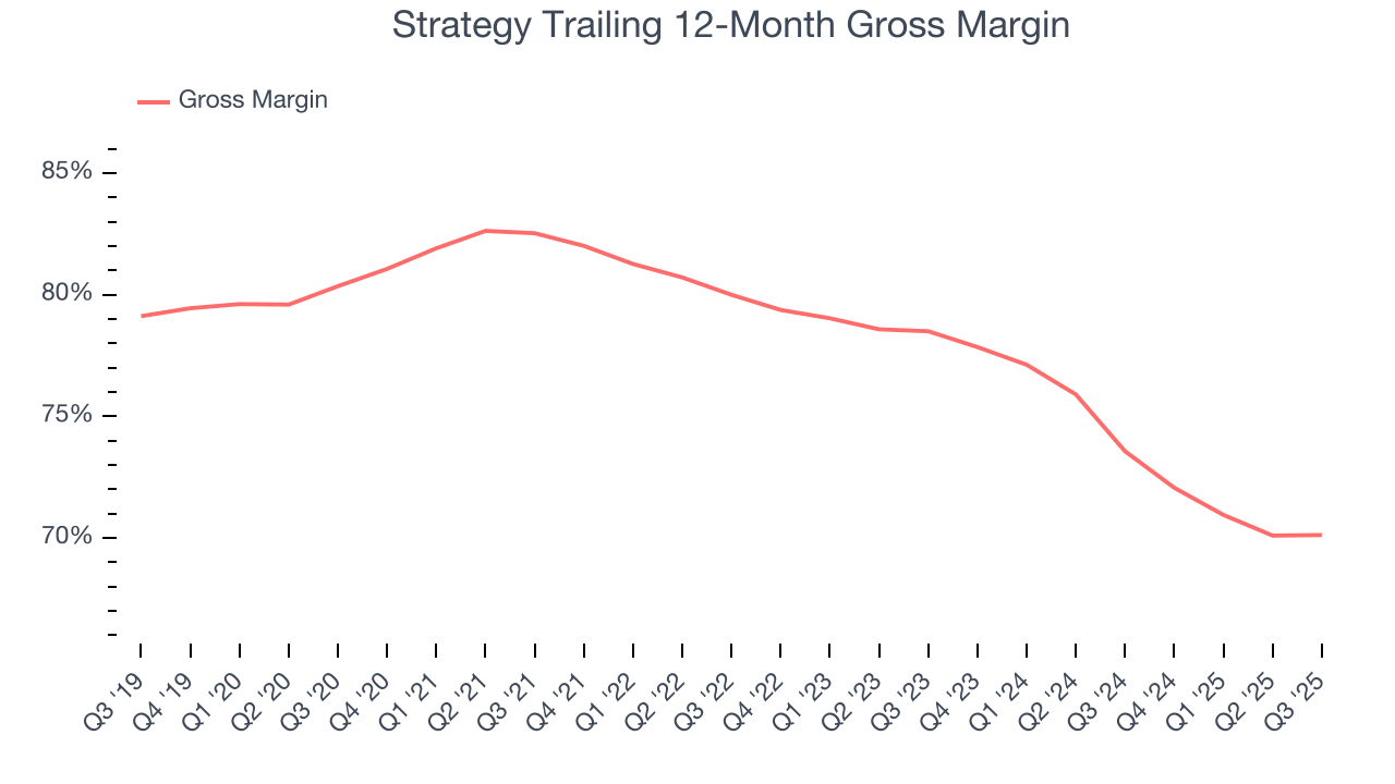 Strategy Trailing 12-Month Gross Margin