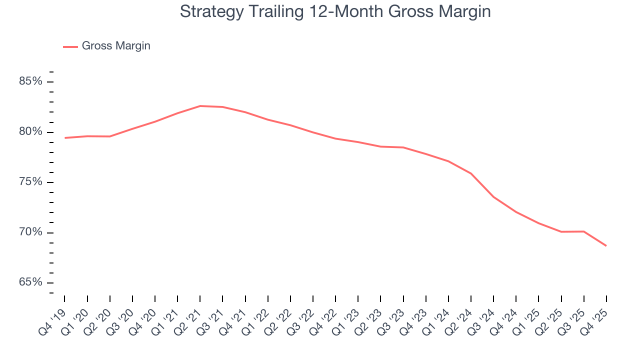 Strategy Trailing 12-Month Gross Margin