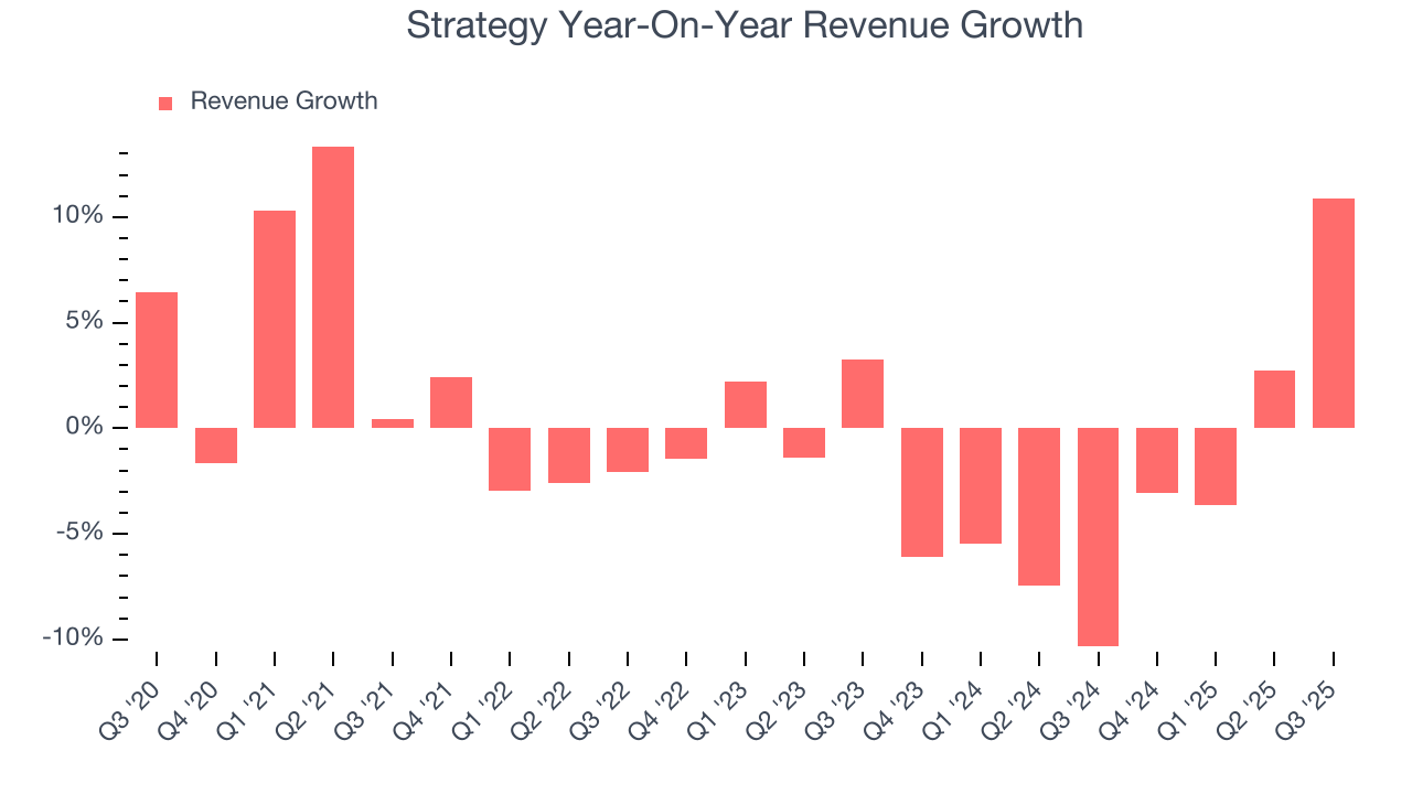 Strategy Year-On-Year Revenue Growth