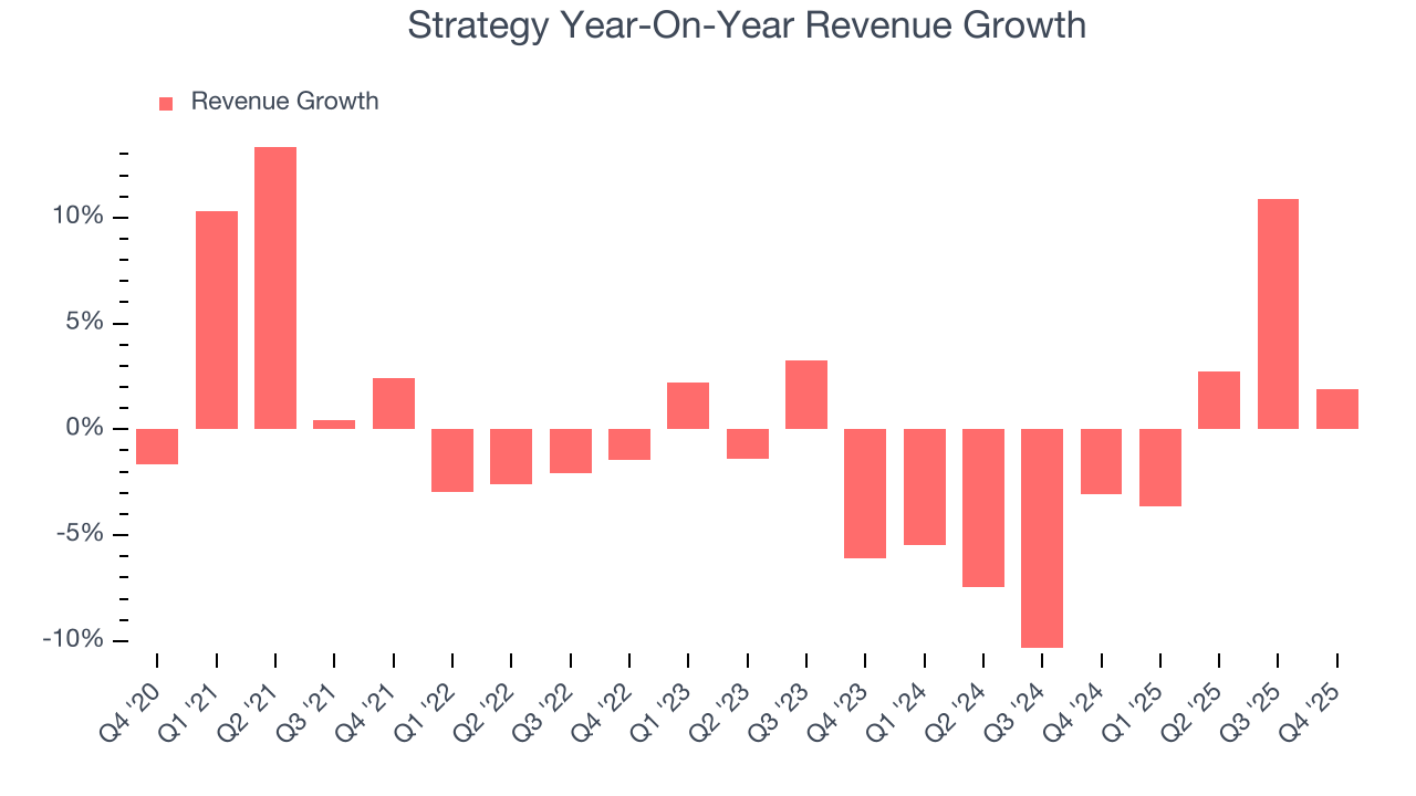 Strategy Year-On-Year Revenue Growth