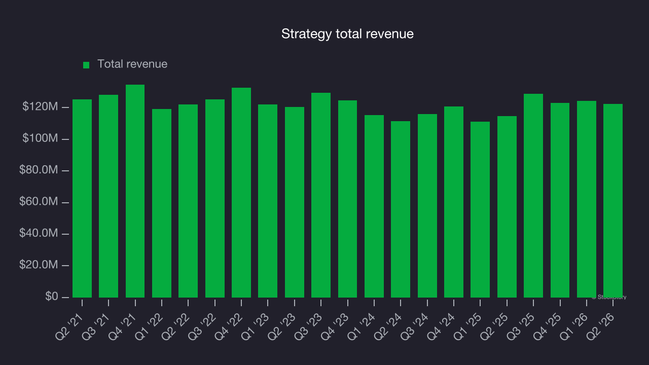 Strategy total revenue