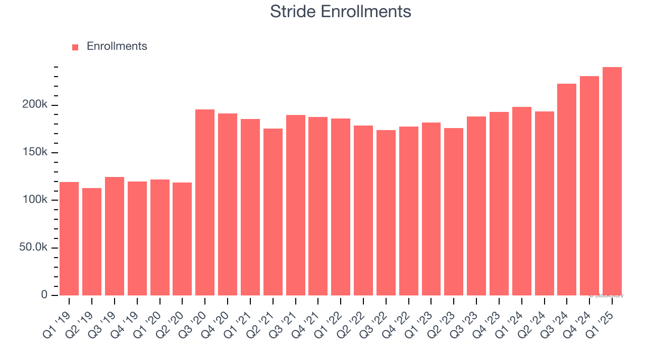 Stride Enrollments