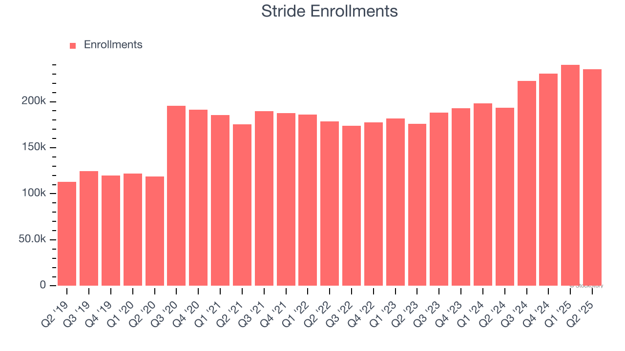 Stride Enrollments