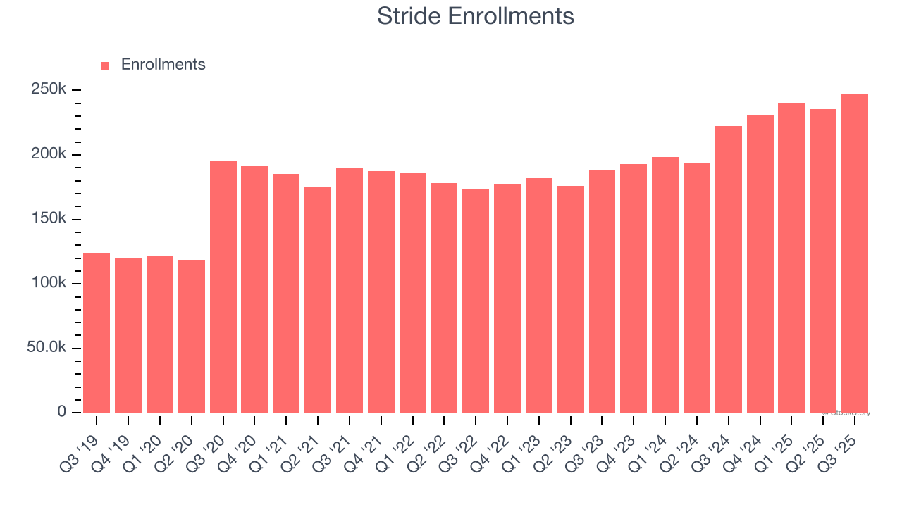 Stride Enrollments