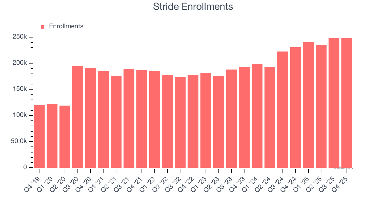 Stride Enrollments