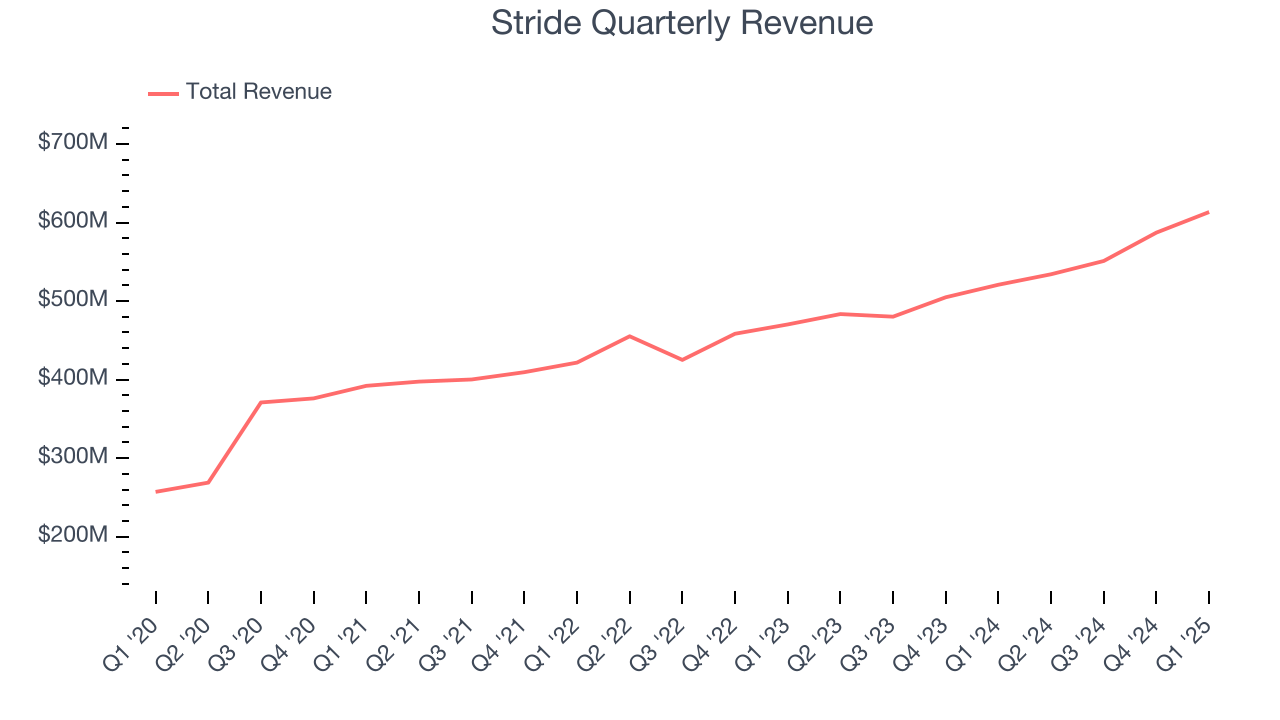 Stride Quarterly Revenue