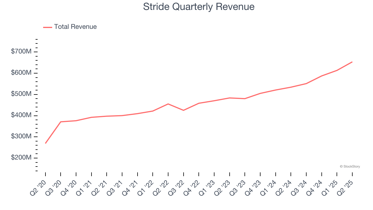 Stride Quarterly Revenue