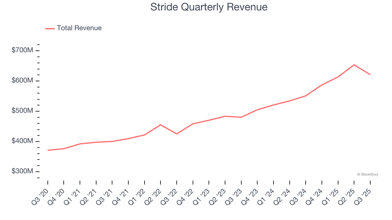 Stride Quarterly Revenue