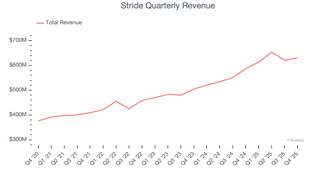 Stride Quarterly Revenue