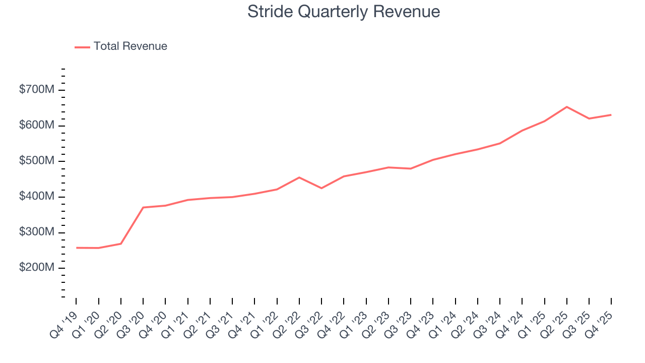 Stride Quarterly Revenue