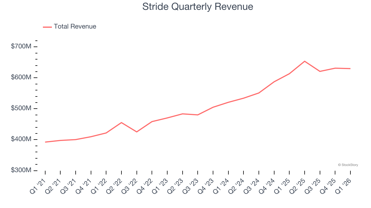 Stride Quarterly Revenue