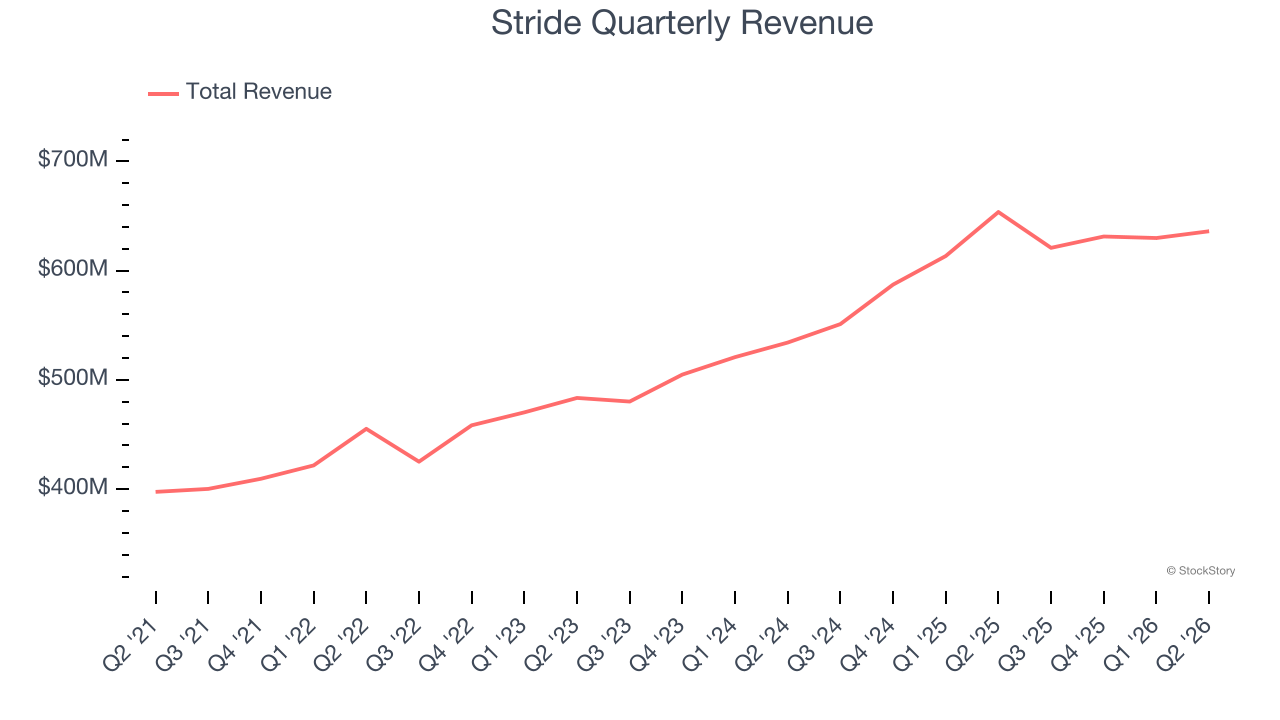 Stride Quarterly Revenue