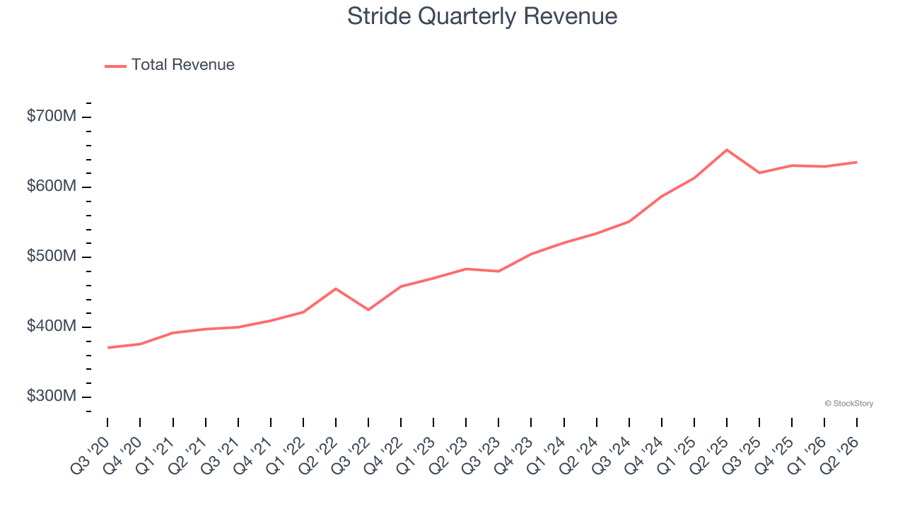 Stride Quarterly Revenue