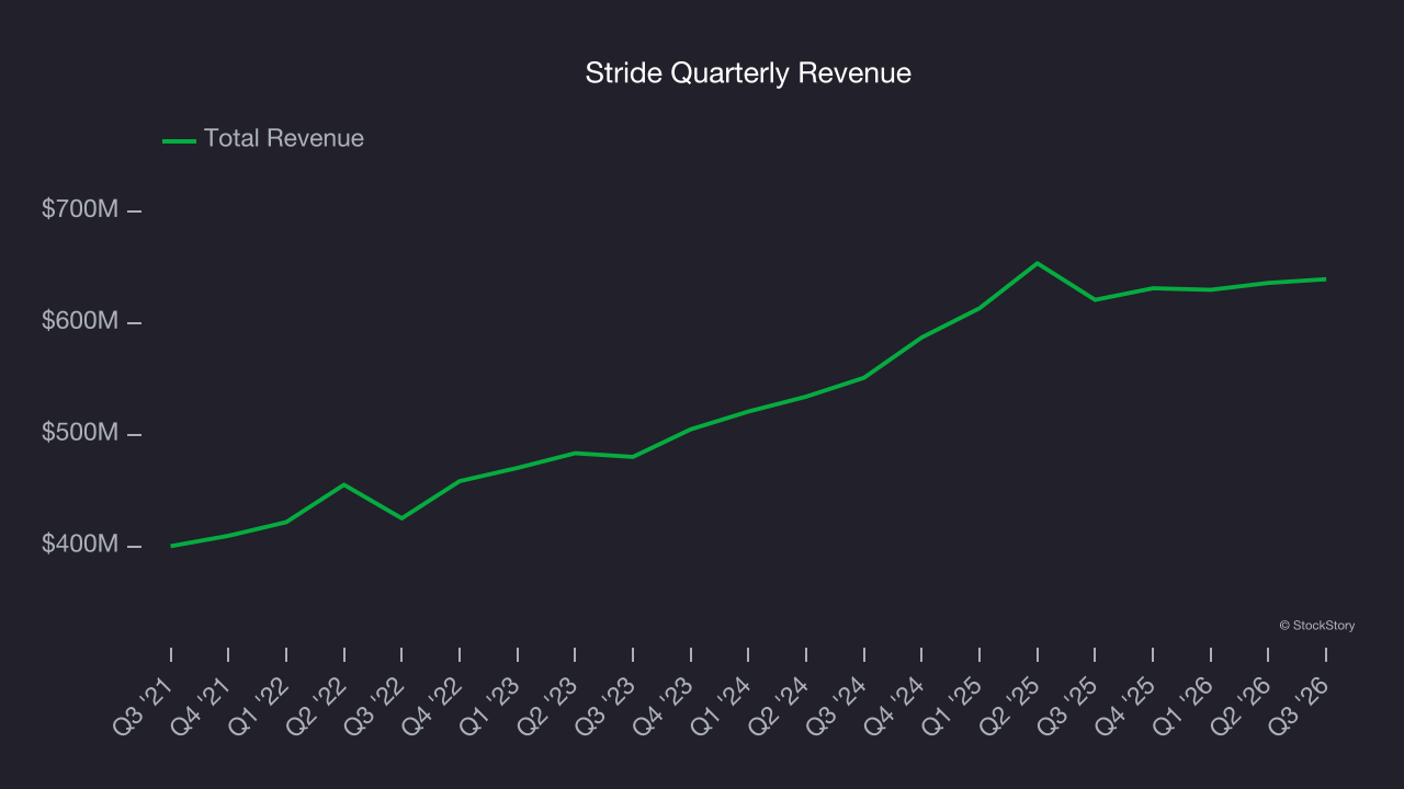 Stride Quarterly Revenue