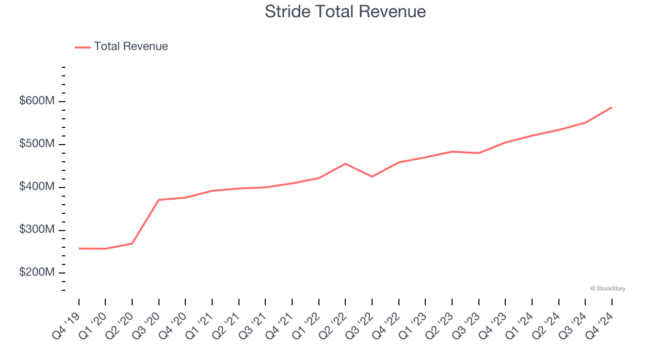 Stride Total Revenue