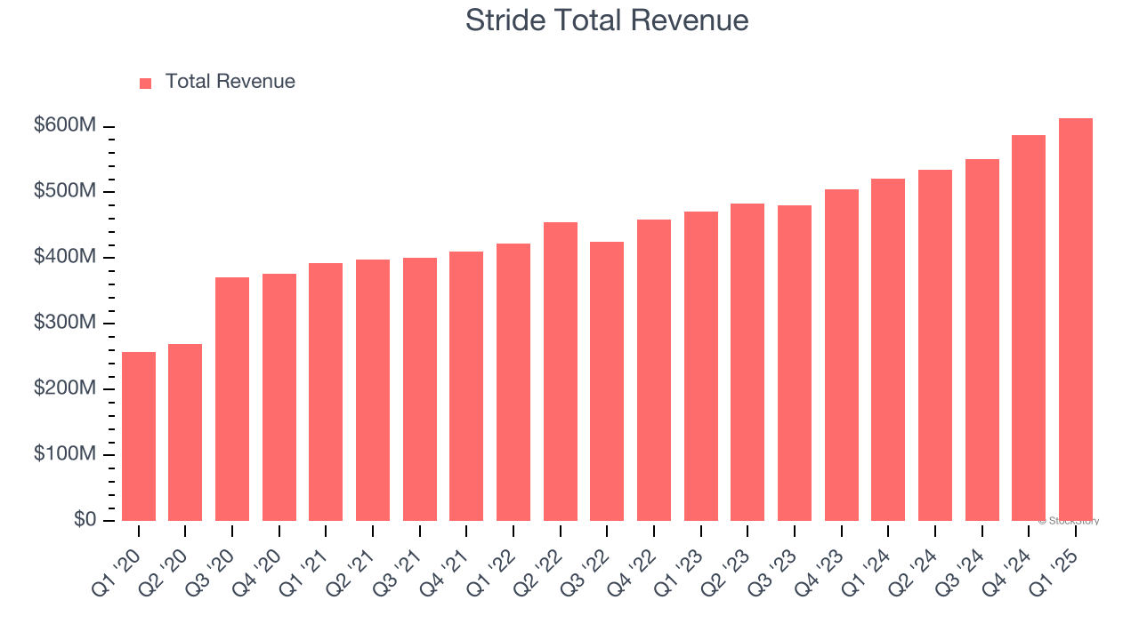 Stride Total Revenue