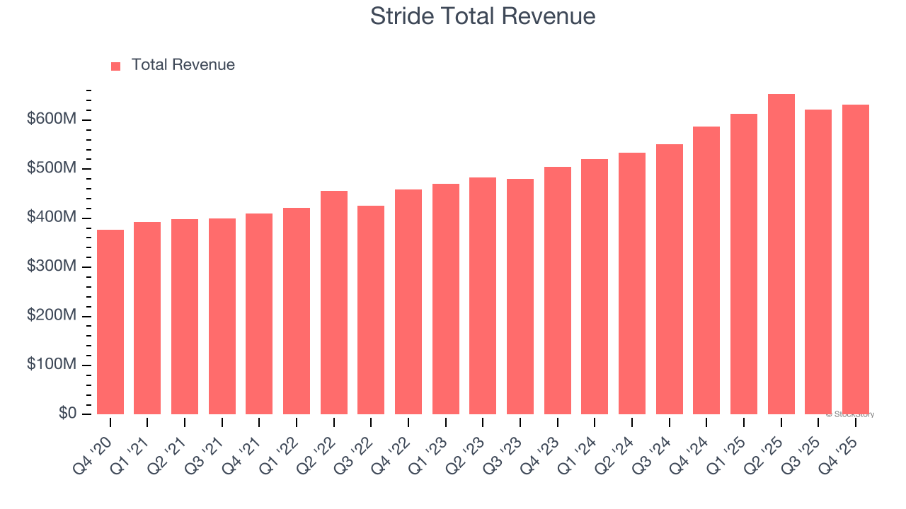 Stride Total Revenue