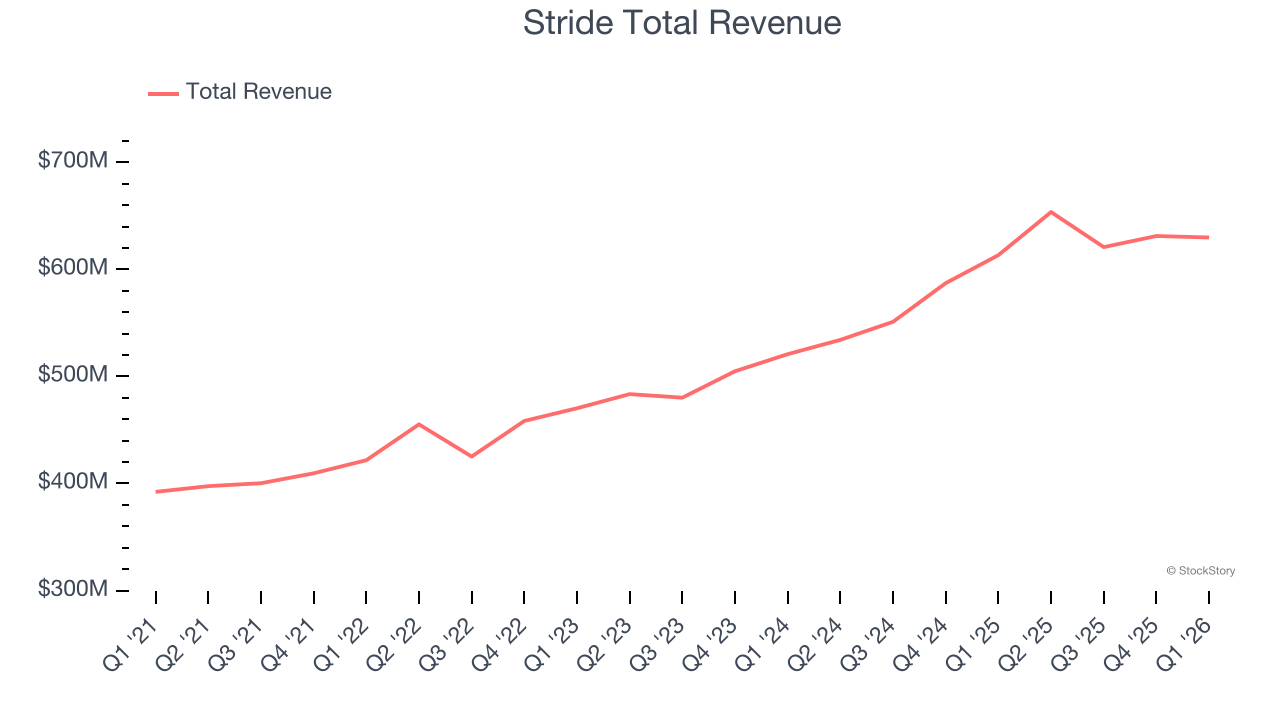 Stride Total Revenue