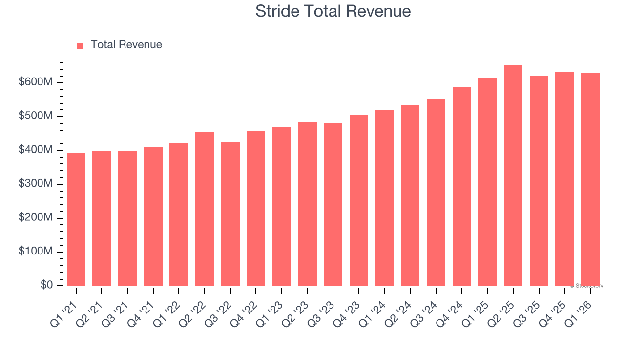 Stride Total Revenue