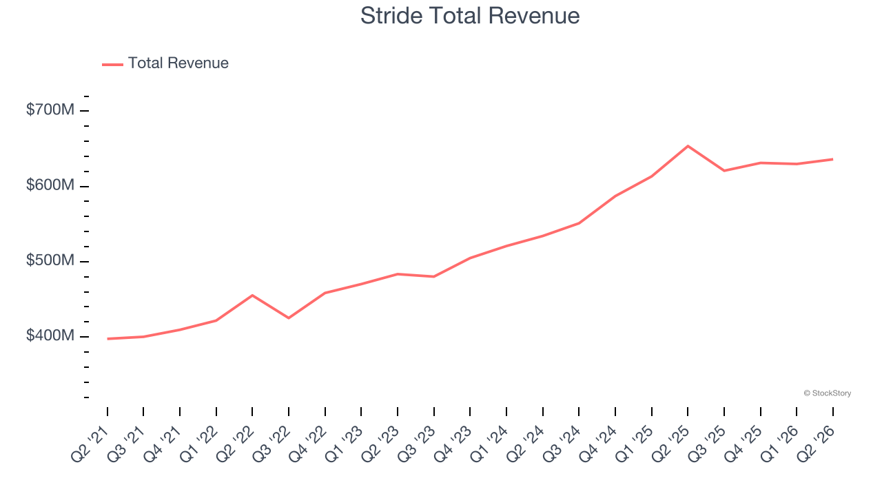 Stride Total Revenue