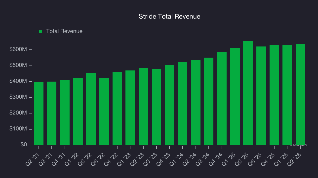 Stride Total Revenue