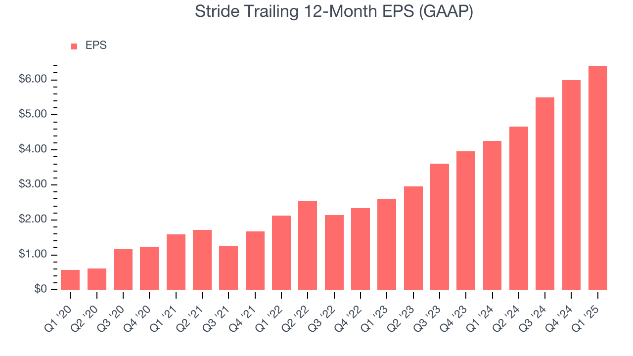Stride Trailing 12-Month EPS (GAAP)