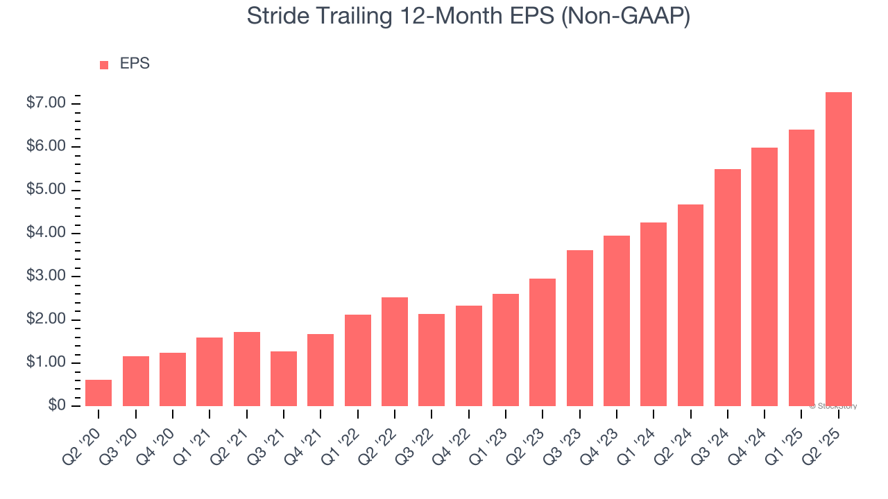 Stride Trailing 12-Month EPS (Non-GAAP)