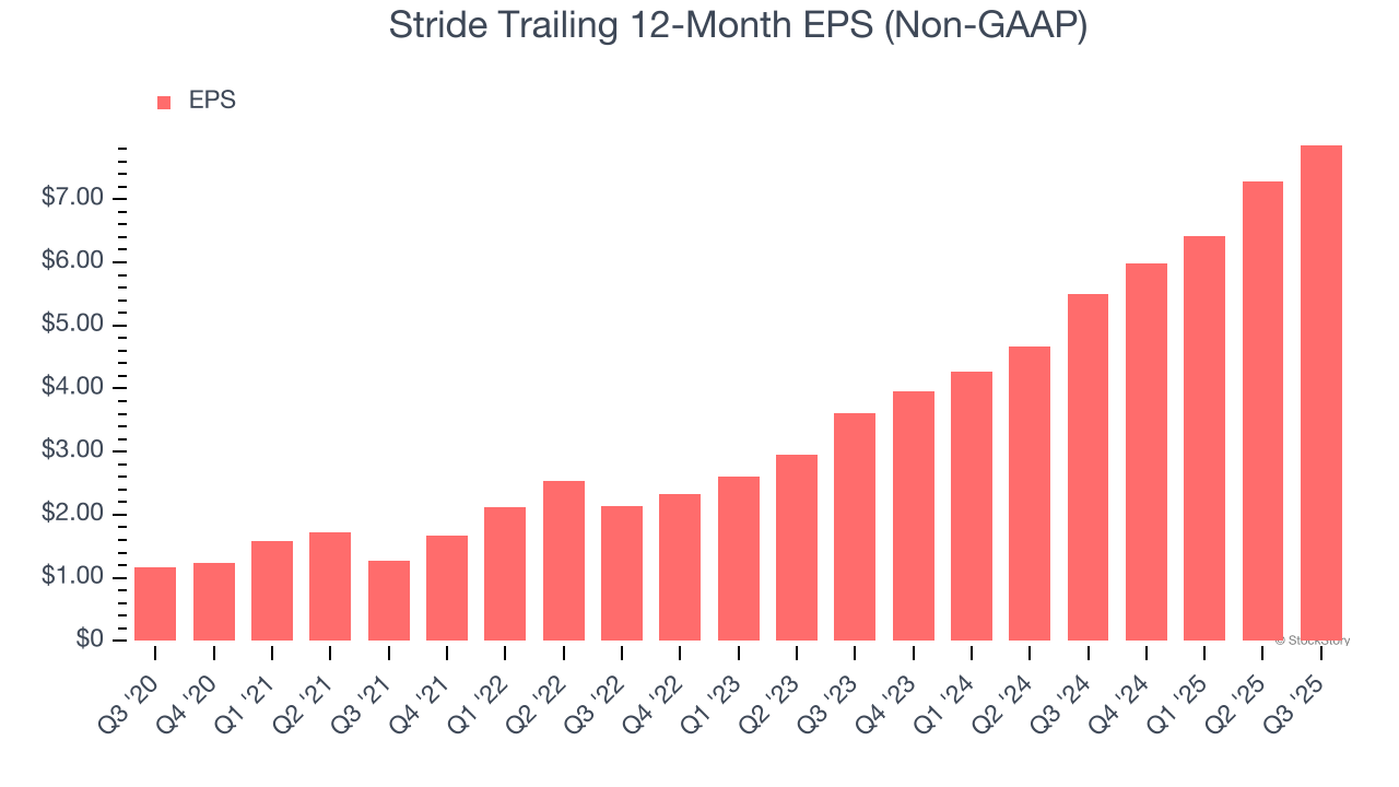Stride Trailing 12-Month EPS (Non-GAAP)