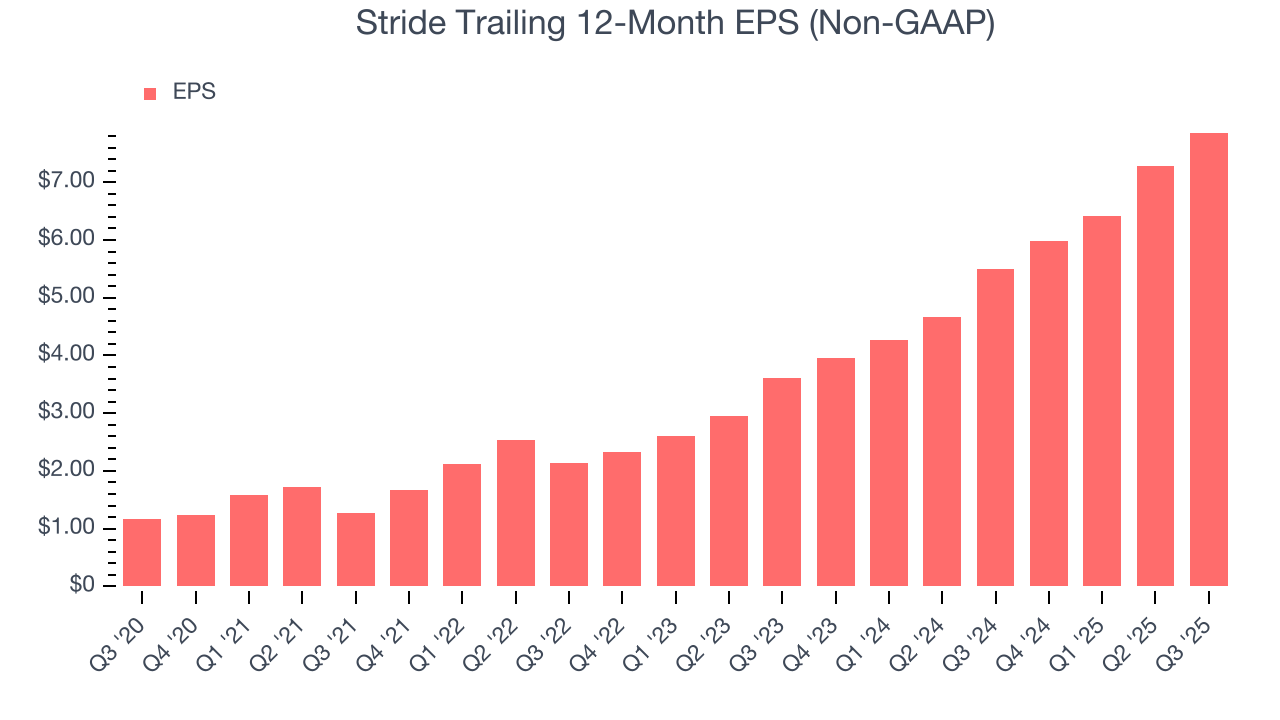 Stride Trailing 12-Month EPS (Non-GAAP)
