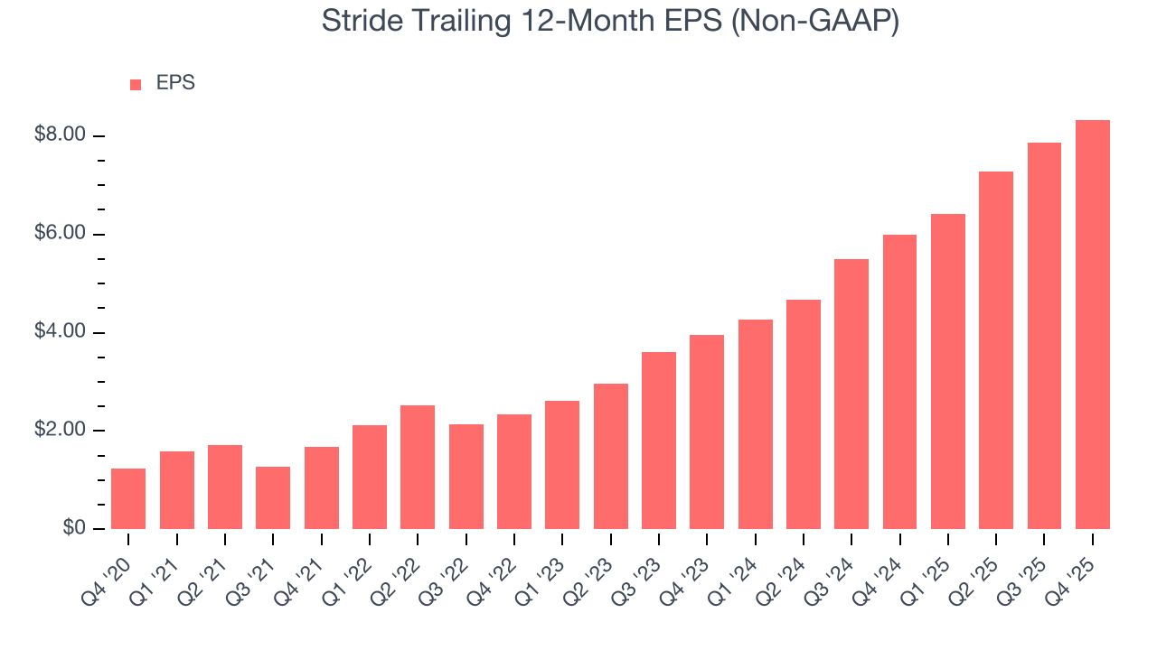 Stride Trailing 12-Month EPS (Non-GAAP)