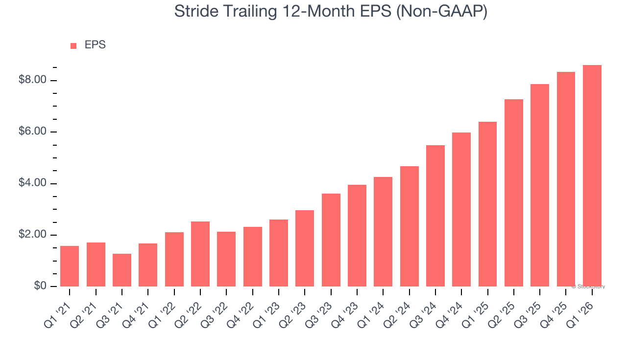 Stride Trailing 12-Month EPS (Non-GAAP)