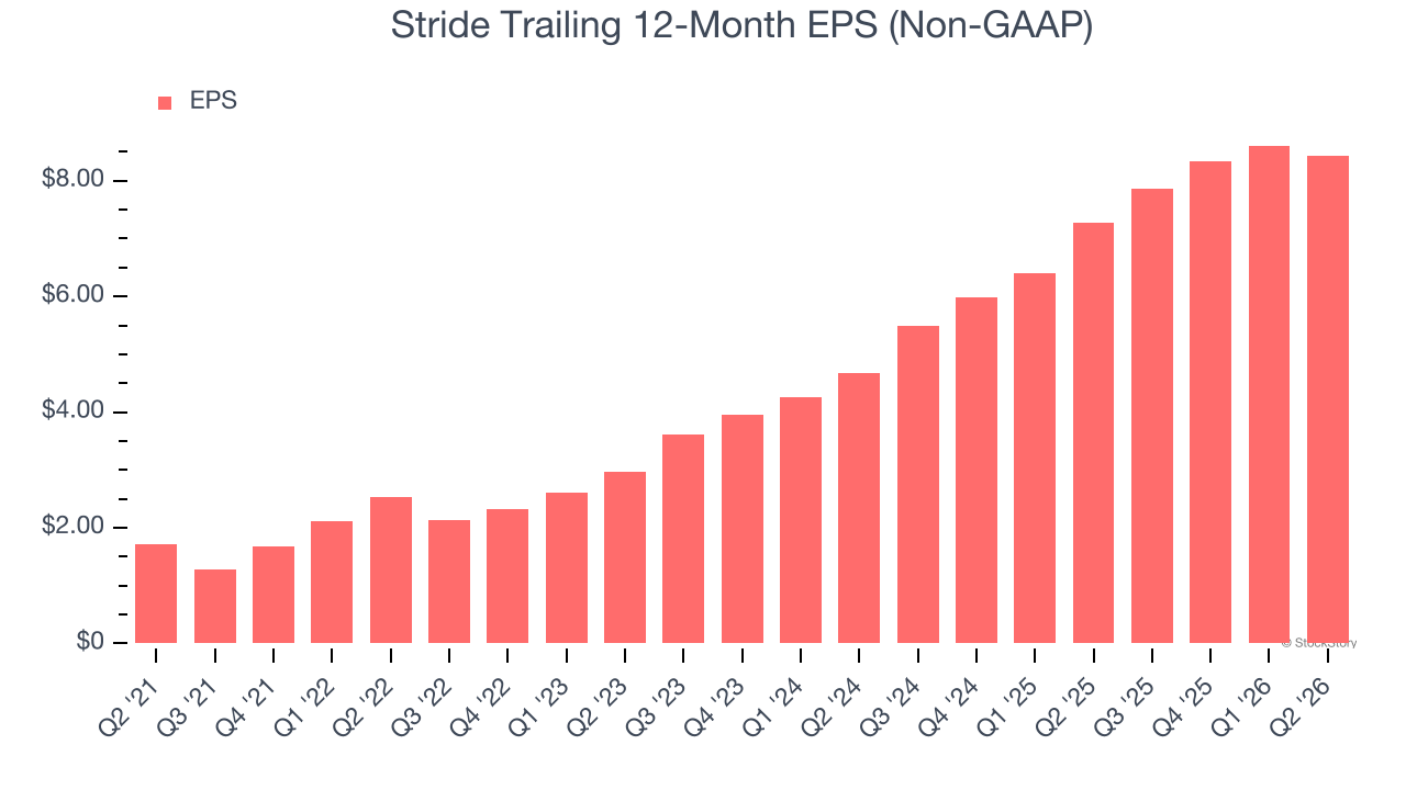 Stride Trailing 12-Month EPS (Non-GAAP)