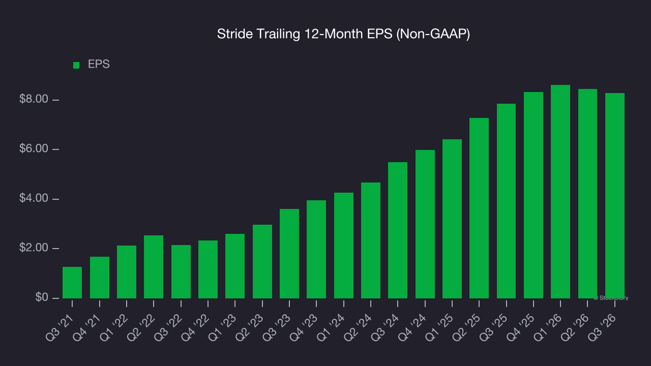 Stride Trailing 12-Month EPS (Non-GAAP)
