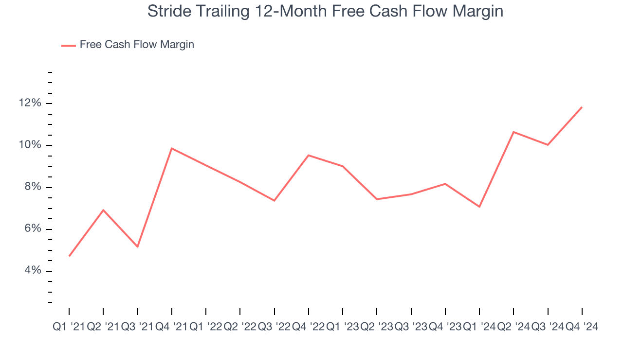 Stride Trailing 12-Month Free Cash Flow Margin