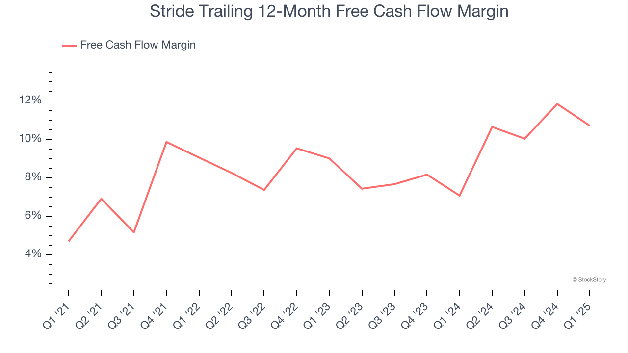 Stride Trailing 12-Month Free Cash Flow Margin