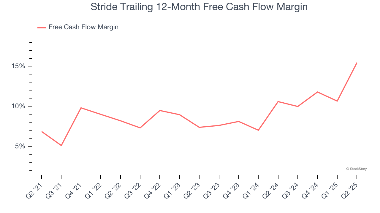 Stride Trailing 12-Month Free Cash Flow Margin