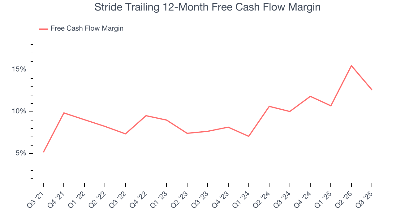 Stride Trailing 12-Month Free Cash Flow Margin