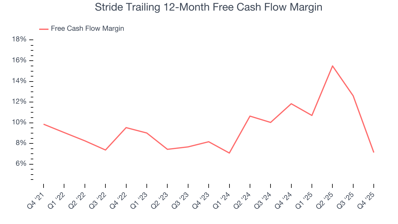 Stride Trailing 12-Month Free Cash Flow Margin