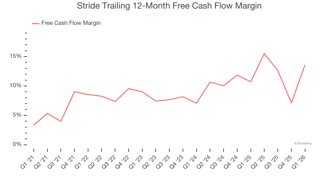 Stride Trailing 12-Month Free Cash Flow Margin