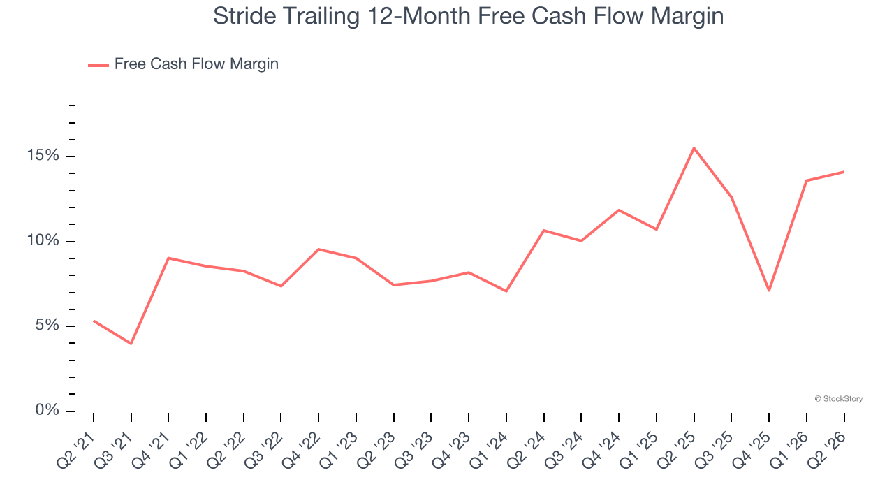 Stride Trailing 12-Month Free Cash Flow Margin