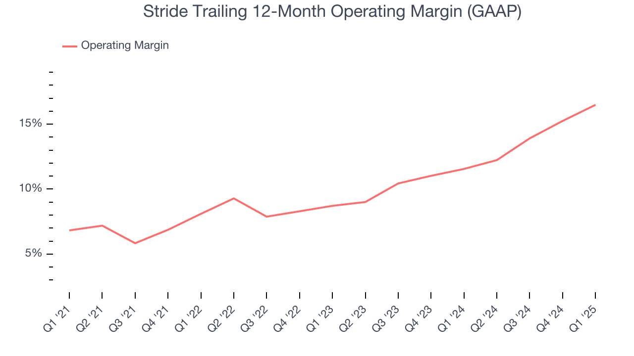 Stride Trailing 12-Month Operating Margin (GAAP)