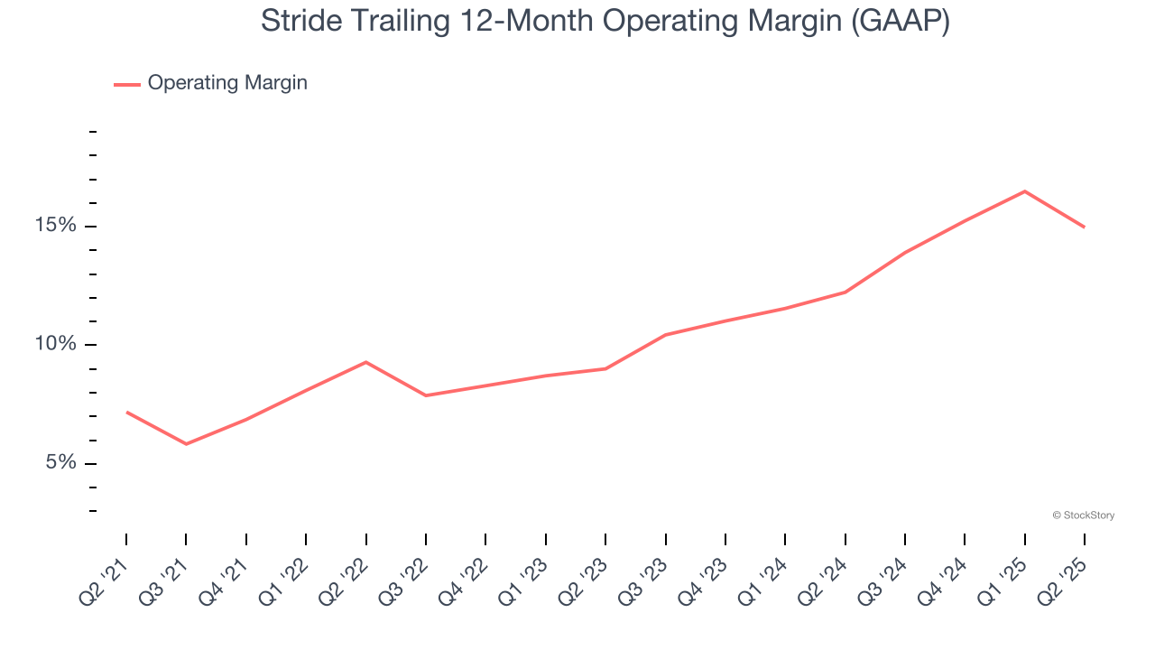 Stride Trailing 12-Month Operating Margin (GAAP)