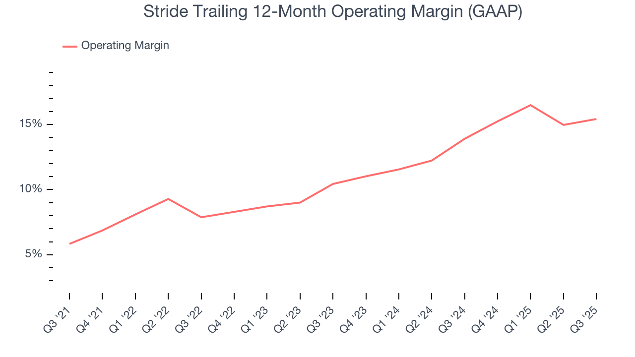Stride Trailing 12-Month Operating Margin (GAAP)
