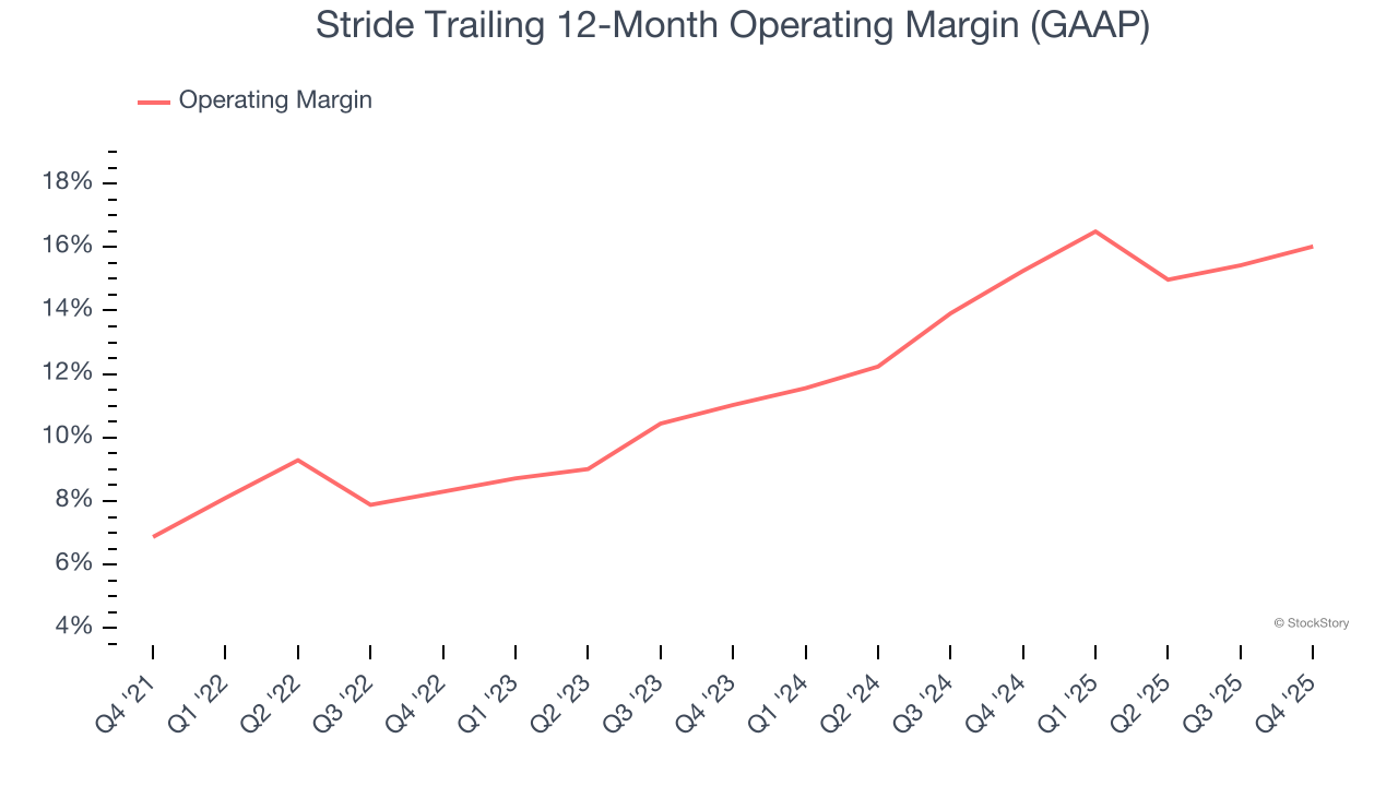 Stride Trailing 12-Month Operating Margin (GAAP)