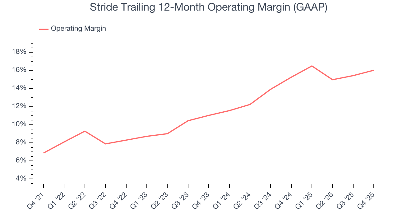 Stride Trailing 12-Month Operating Margin (GAAP)
