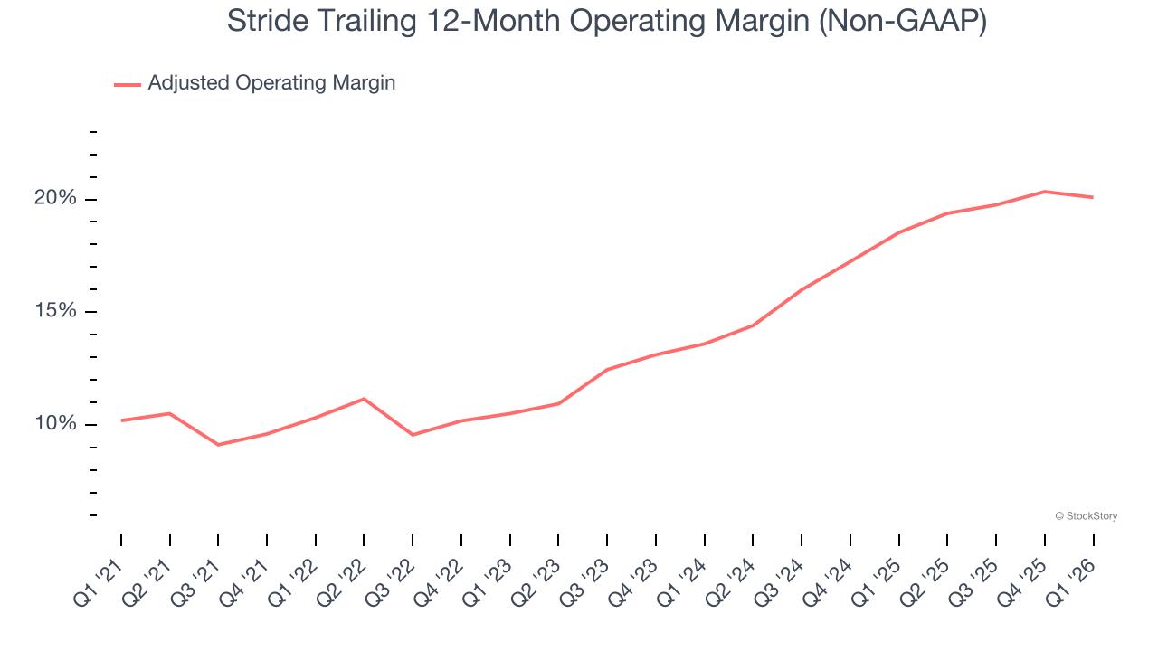 Stride Trailing 12-Month Operating Margin (Non-GAAP)